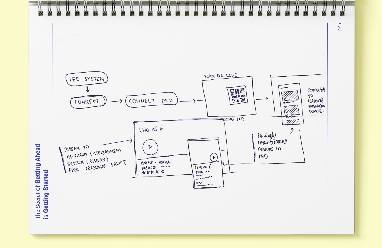 User Navigation Flow, Inflight Entertainment System, User Experience, Wireframe, Brainstorming, UX Design